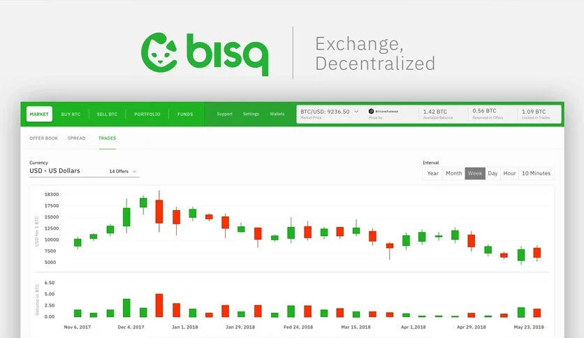 Bisq 2026 v1.10.9 Full Español | 24 octubre, 2026 Bisq: ejemplo de la vista de mercado y gráfico de precios.